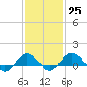 Snow Hill tide chart for Wednesday, January 25, 2023