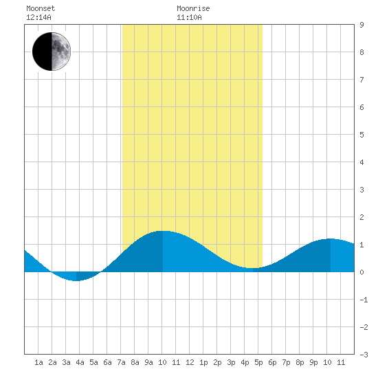 Snow Hill tide chart for Saturday, January 28, 2023