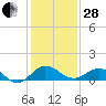 Snow Hill tide chart for Saturday, January 28, 2023