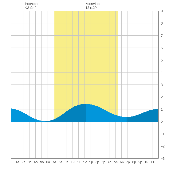 Snow Hill tide chart for Monday, January 30, 2023
