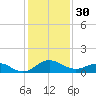 Snow Hill tide chart for Monday, January 30, 2023