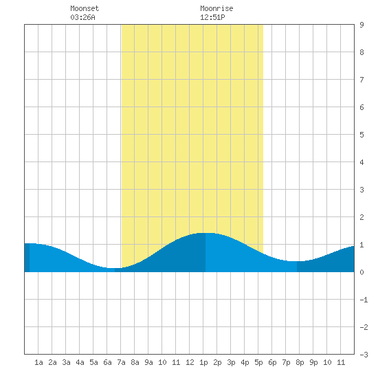 Snow Hill tide chart for Tuesday, January 31, 2023