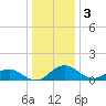 Snow Hill tide chart for Tuesday, January 3, 2023