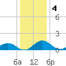 Snow Hill tide chart for Wednesday, January 4, 2023