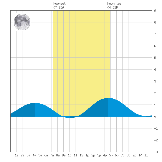 Snow Hill tide chart for Friday, January 6, 2023