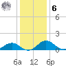 Snow Hill tide chart for Friday, January 6, 2023
