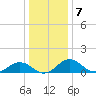 Snow Hill tide chart for Saturday, January 7, 2023