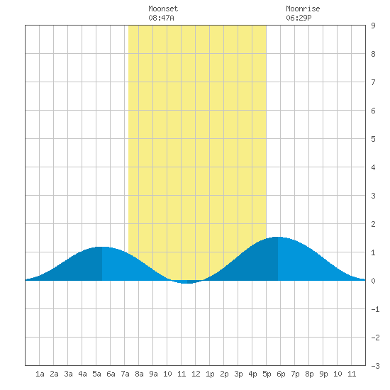 Snow Hill tide chart for Sunday, January 8, 2023