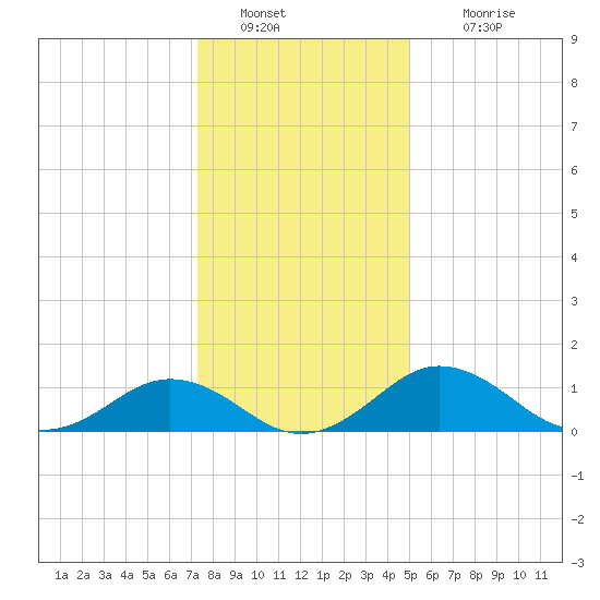 Snow Hill tide chart for Monday, January 9, 2023