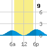 Snow Hill tide chart for Monday, January 9, 2023