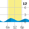 Snow Hill tide chart for Sunday, February 12, 2023