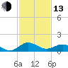 Snow Hill tide chart for Monday, February 13, 2023