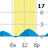 Snow Hill tide chart for Friday, February 17, 2023
