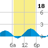Snow Hill tide chart for Saturday, February 18, 2023