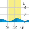 Snow Hill tide chart for Wednesday, February 1, 2023