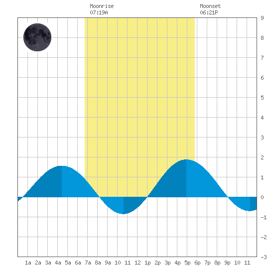 Snow Hill tide chart for Monday, February 20, 2023