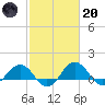 Snow Hill tide chart for Monday, February 20, 2023