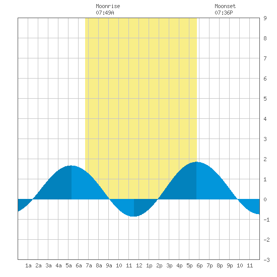 Snow Hill tide chart for Tuesday, February 21, 2023