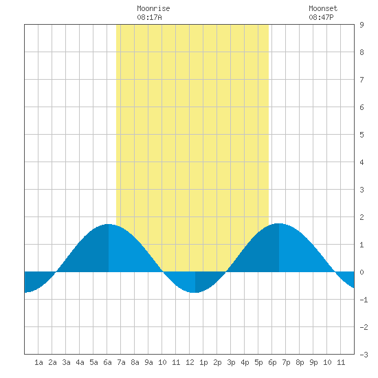 Snow Hill tide chart for Wednesday, February 22, 2023