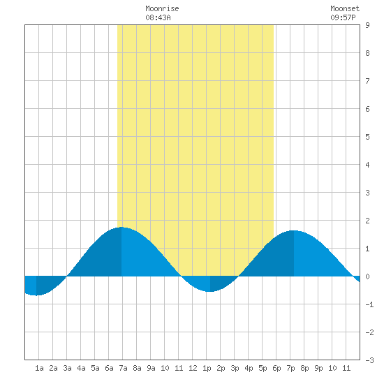 Snow Hill tide chart for Thursday, February 23, 2023