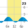 Snow Hill tide chart for Thursday, February 23, 2023
