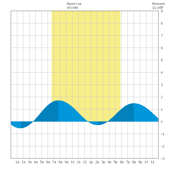 Snow Hill tide chart for Friday, February 24, 2023