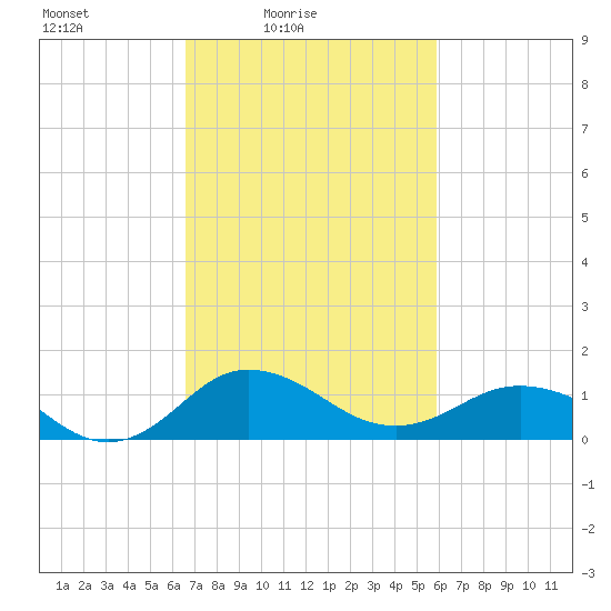Snow Hill tide chart for Sunday, February 26, 2023