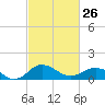 Snow Hill tide chart for Sunday, February 26, 2023