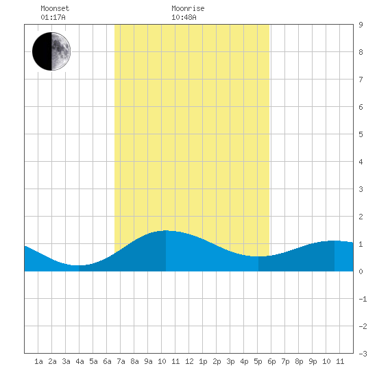 Snow Hill tide chart for Monday, February 27, 2023