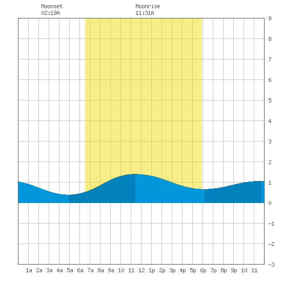 Snow Hill tide chart for Tuesday, February 28, 2023