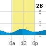 Snow Hill tide chart for Tuesday, February 28, 2023