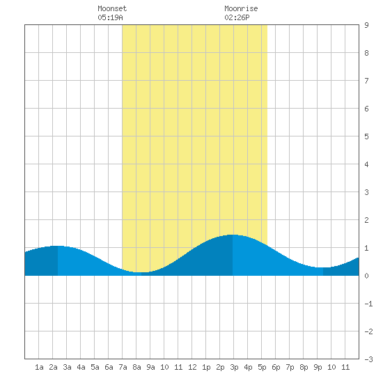 Snow Hill tide chart for Thursday, February 2, 2023