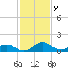 Snow Hill tide chart for Thursday, February 2, 2023