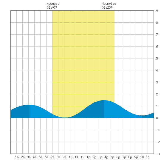 Snow Hill tide chart for Friday, February 3, 2023