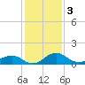 Snow Hill tide chart for Friday, February 3, 2023