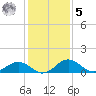 Snow Hill tide chart for Sunday, February 5, 2023