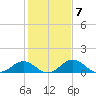 Snow Hill tide chart for Tuesday, February 7, 2023