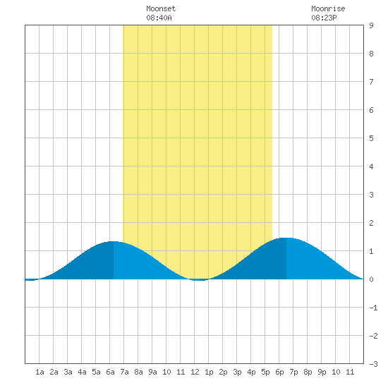Snow Hill tide chart for Wednesday, February 8, 2023