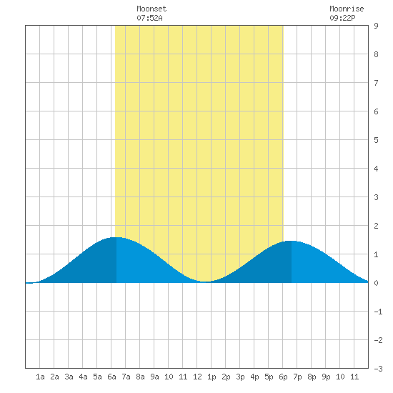 Snow Hill tide chart for Friday, March 10, 2023