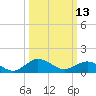 Snow Hill tide chart for Monday, March 13, 2023