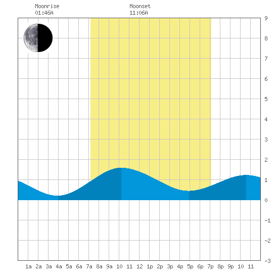 Snow Hill tide chart for Tuesday, March 14, 2023