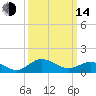 Snow Hill tide chart for Tuesday, March 14, 2023