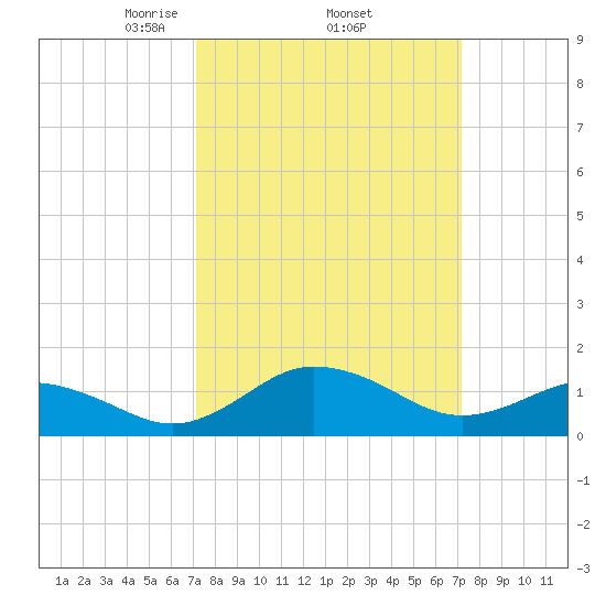 Snow Hill tide chart for Thursday, March 16, 2023