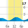 Snow Hill tide chart for Friday, March 17, 2023