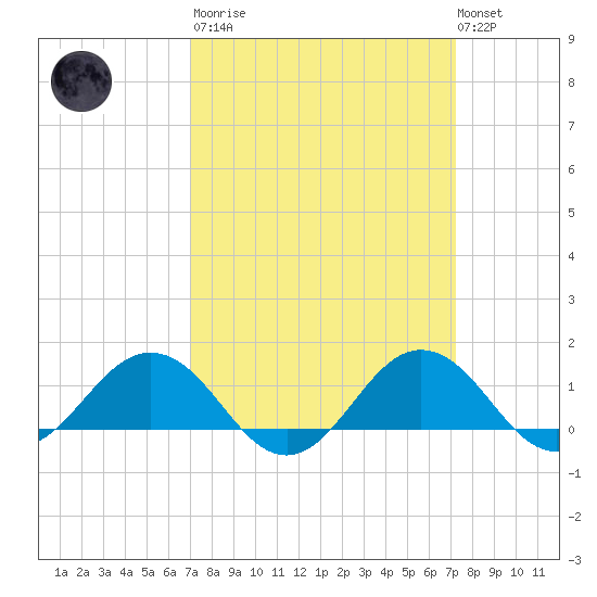 Snow Hill tide chart for Tuesday, March 21, 2023