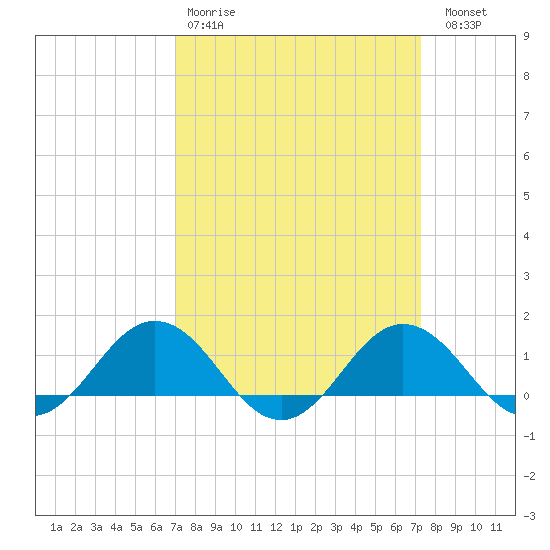 Snow Hill tide chart for Wednesday, March 22, 2023