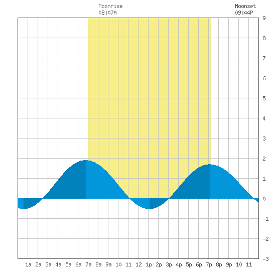 Snow Hill tide chart for Thursday, March 23, 2023