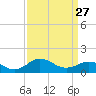 Snow Hill tide chart for Monday, March 27, 2023