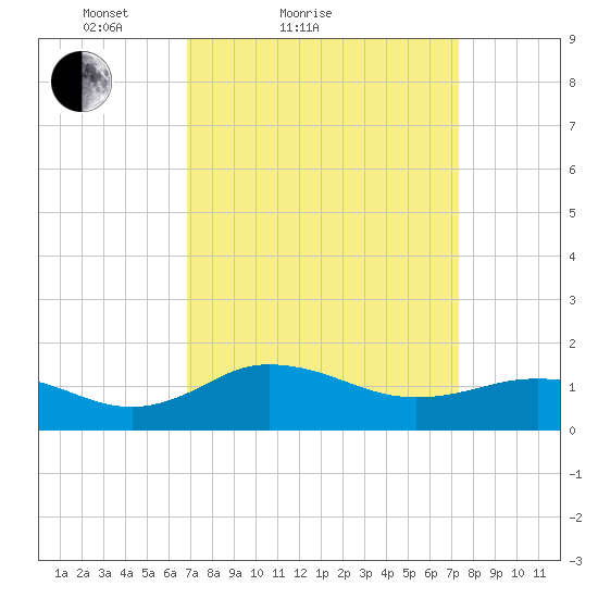 Snow Hill tide chart for Tuesday, March 28, 2023