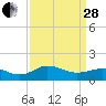 Snow Hill tide chart for Tuesday, March 28, 2023